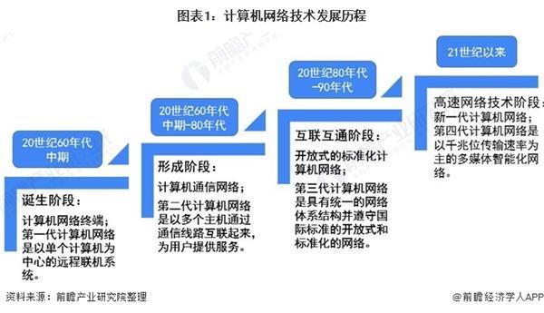 2020年中國計(jì)算機(jī)網(wǎng)絡(luò)設(shè)備行業(yè)市場(chǎng)現(xiàn)狀及發(fā)展前景分析 技術(shù)革新促進(jìn)行業(yè)發(fā)展